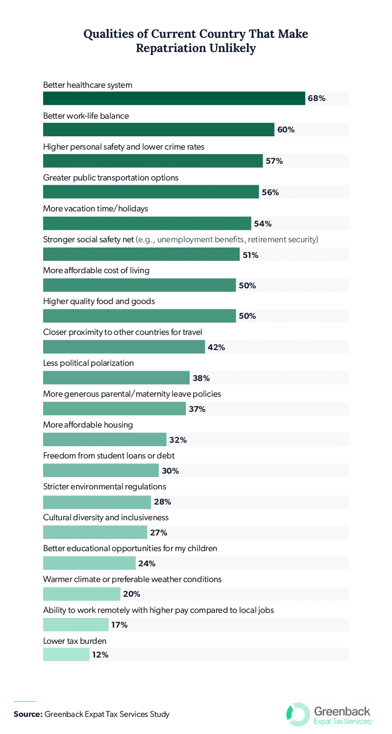 Asset_1b:_Qualities_of_Current_Country_That_Make_Repatriation_Unlikely