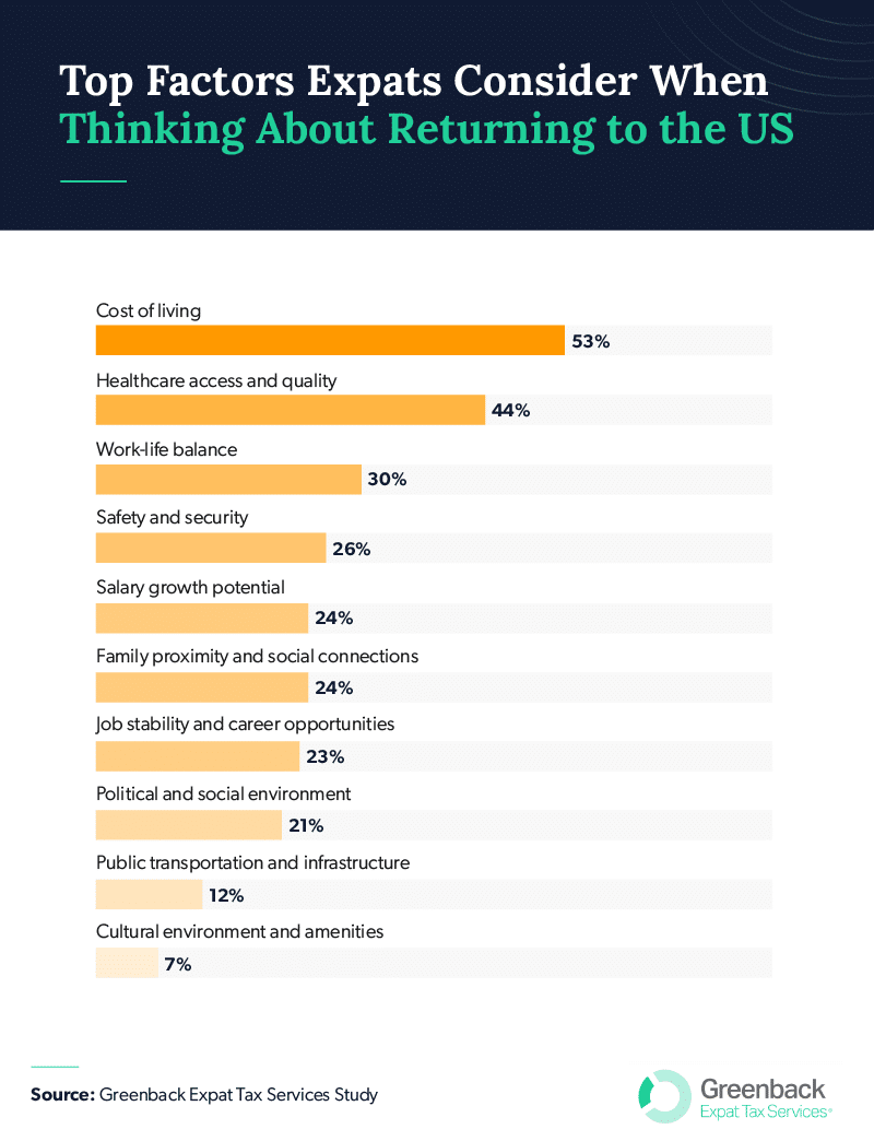 Asset_1:Top_Factors_Expats_Consider_When_Thinking_About_Returning_To_US