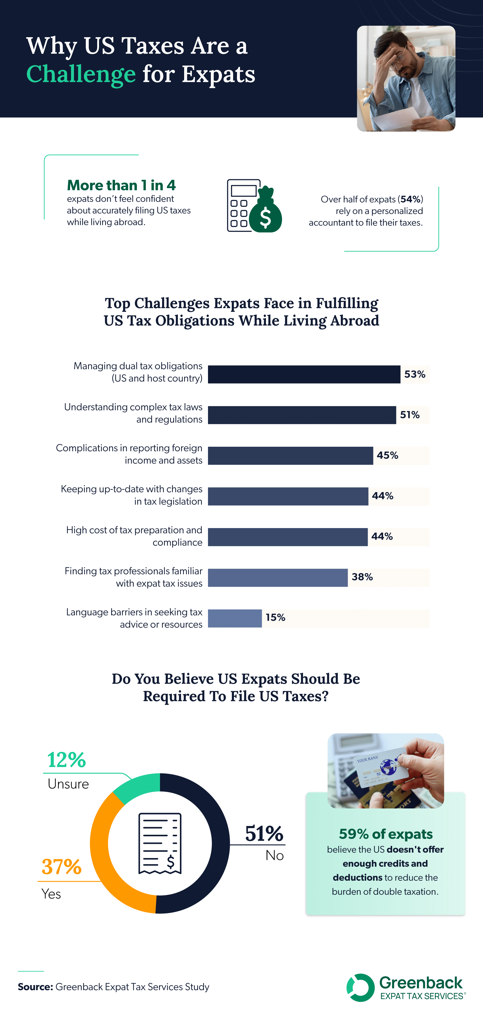 Why US taxes are a challenge for expats